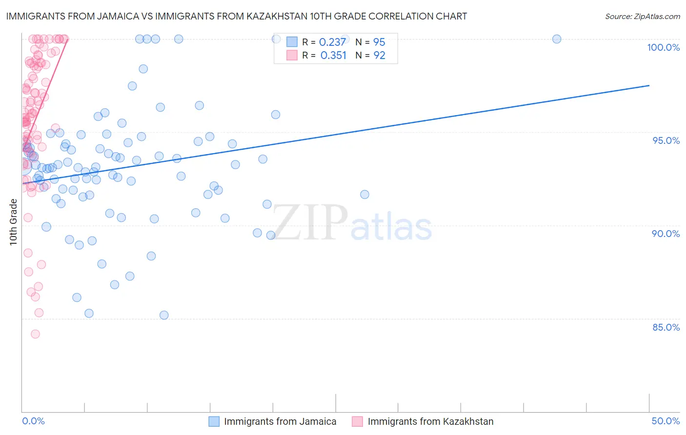 Immigrants from Jamaica vs Immigrants from Kazakhstan 10th Grade