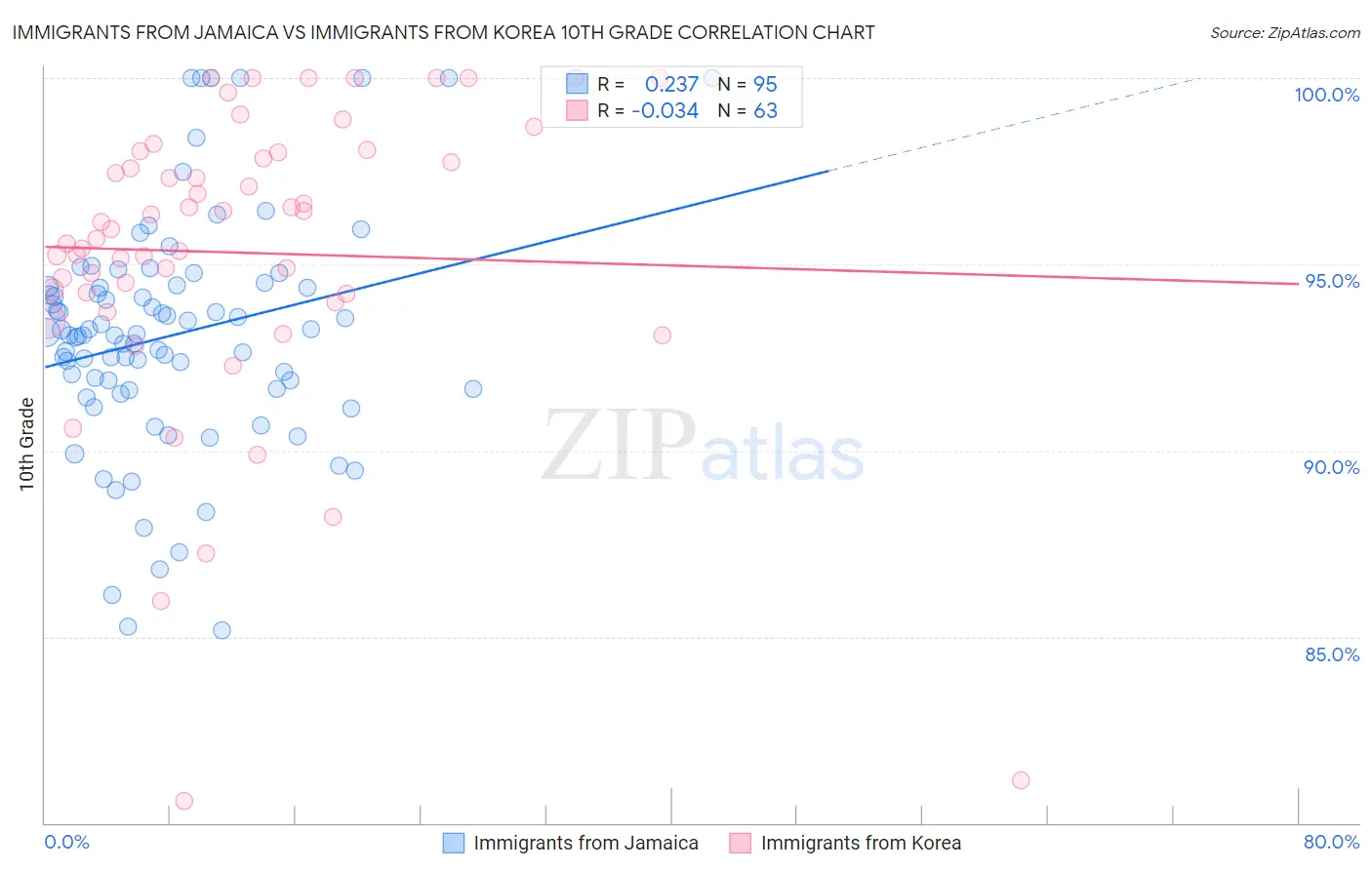 Immigrants from Jamaica vs Immigrants from Korea 10th Grade