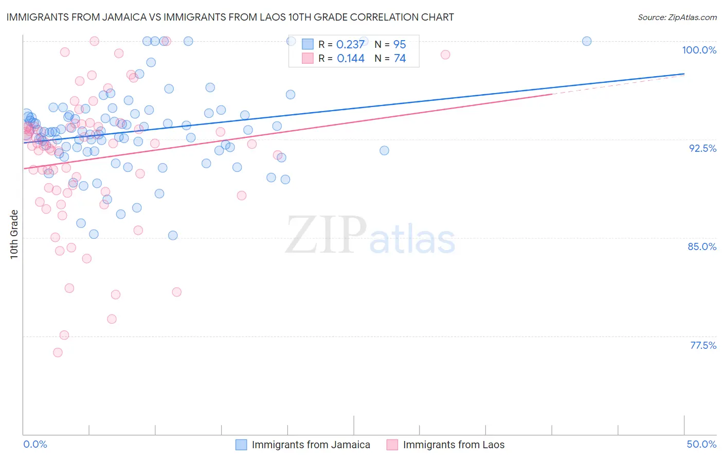 Immigrants from Jamaica vs Immigrants from Laos 10th Grade