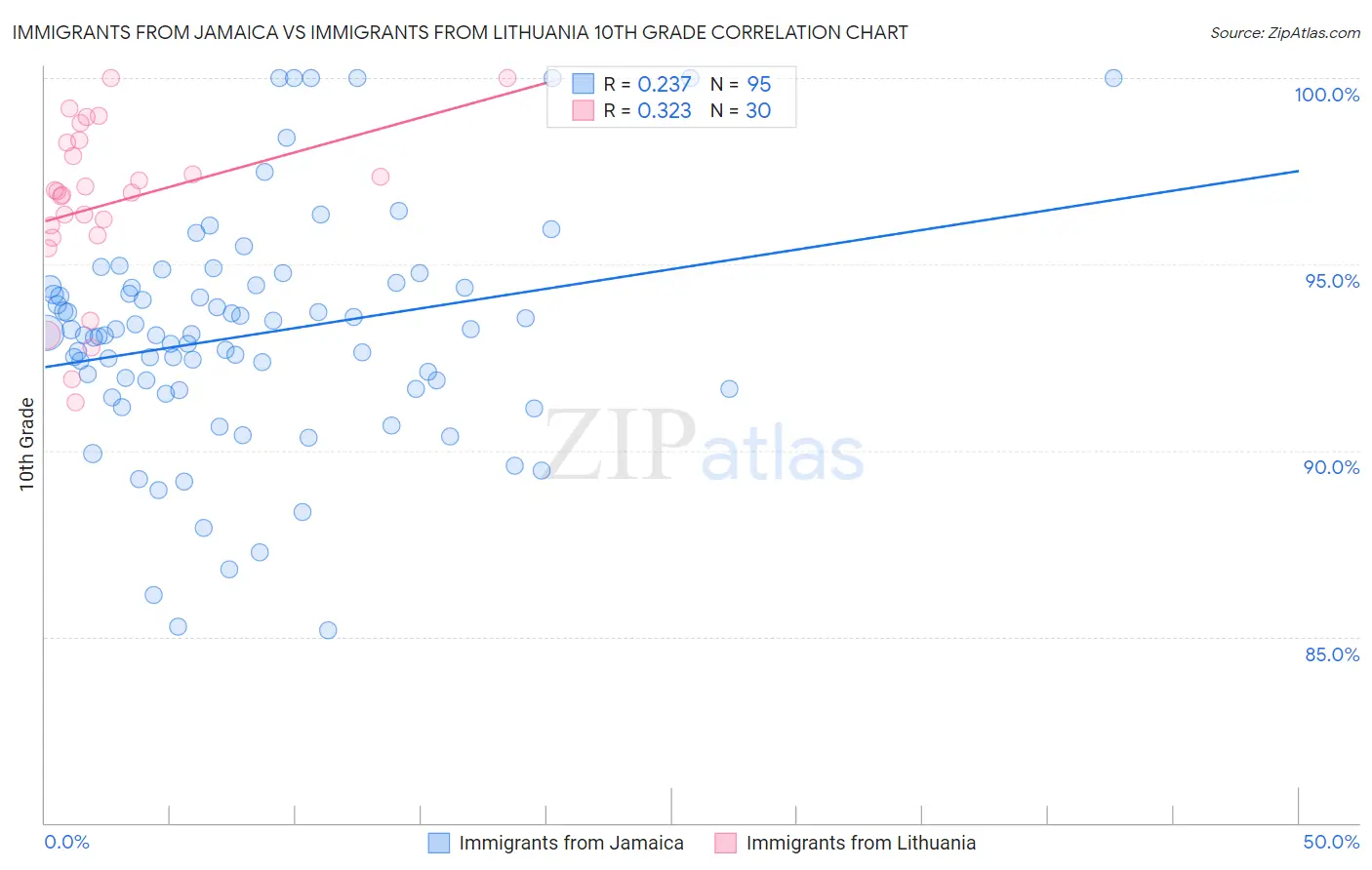 Immigrants from Jamaica vs Immigrants from Lithuania 10th Grade
