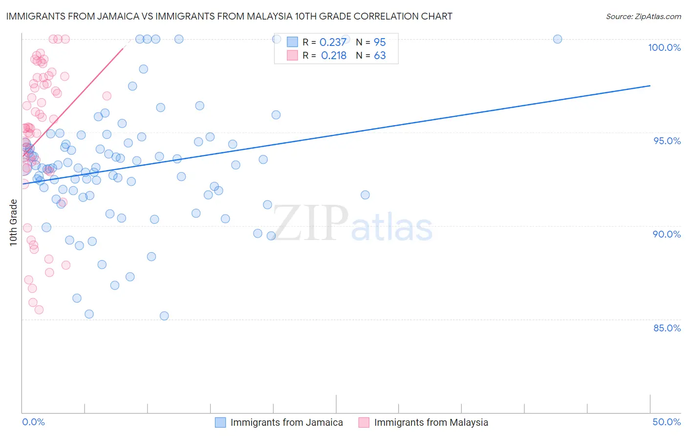 Immigrants from Jamaica vs Immigrants from Malaysia 10th Grade
