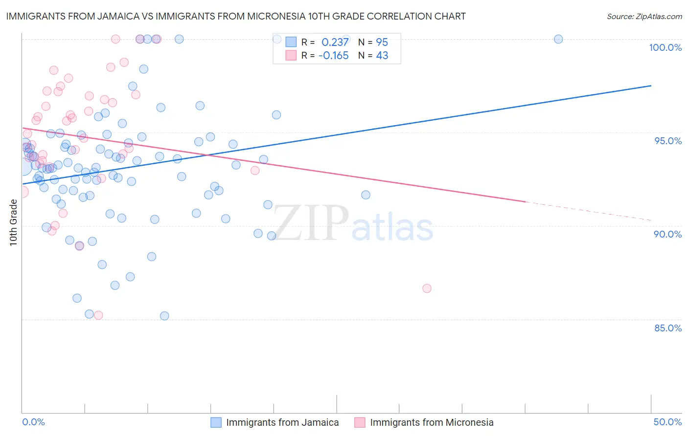 Immigrants from Jamaica vs Immigrants from Micronesia 10th Grade