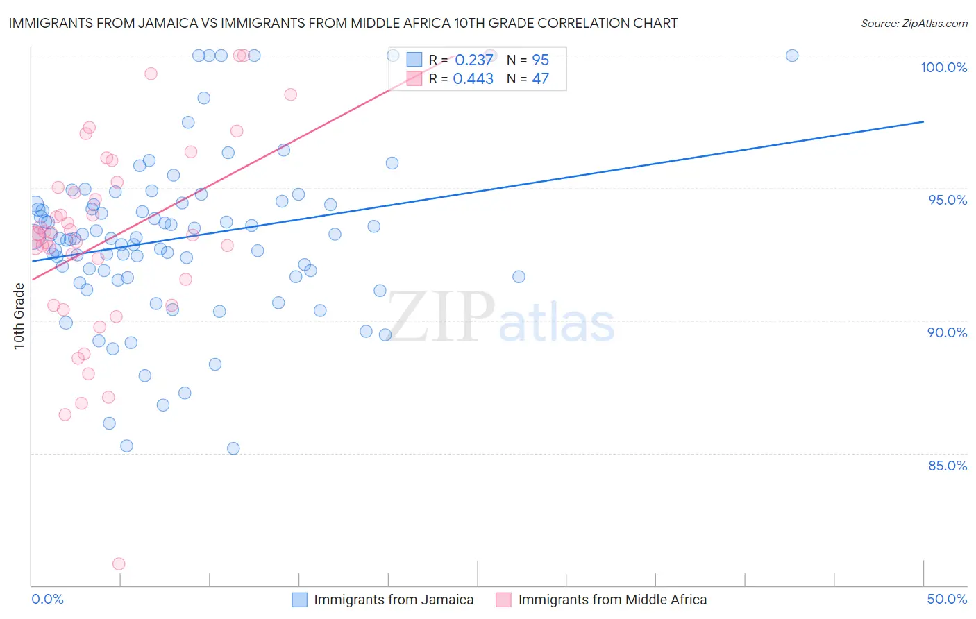 Immigrants from Jamaica vs Immigrants from Middle Africa 10th Grade