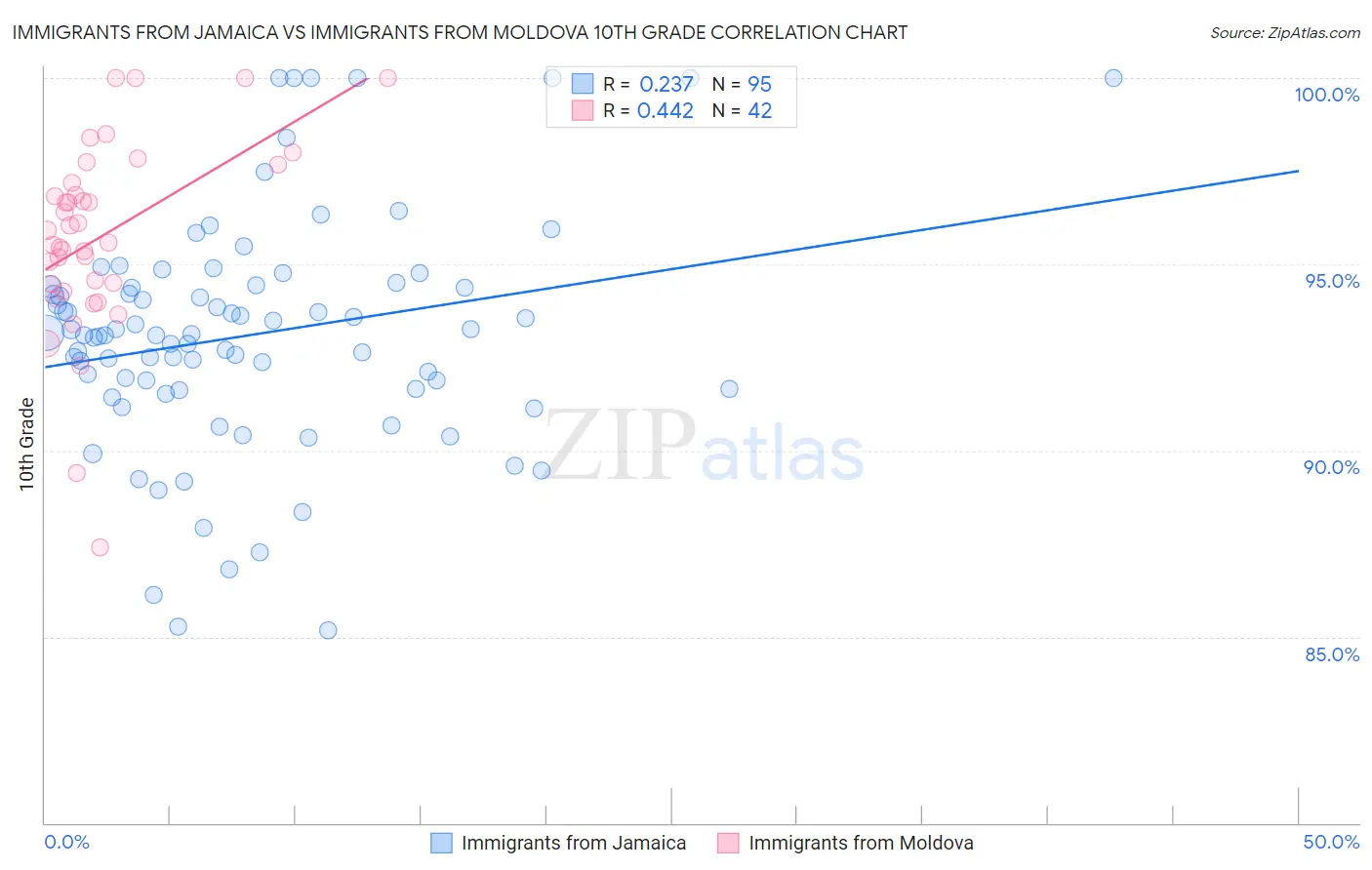Immigrants from Jamaica vs Immigrants from Moldova 10th Grade