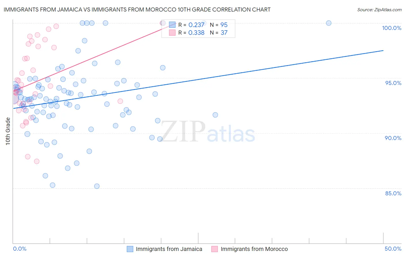 Immigrants from Jamaica vs Immigrants from Morocco 10th Grade
