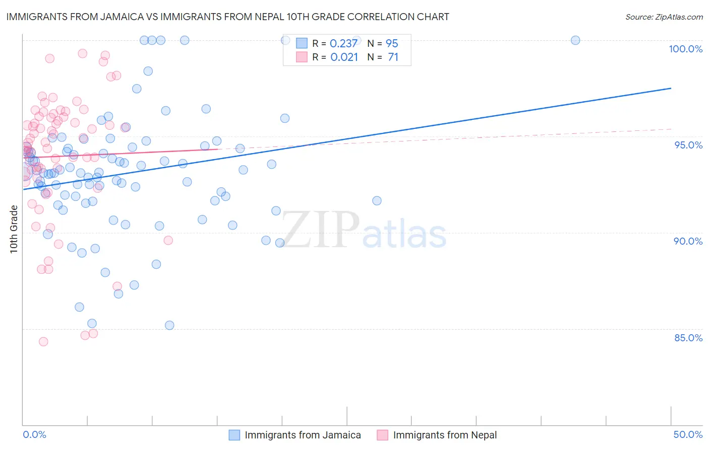 Immigrants from Jamaica vs Immigrants from Nepal 10th Grade