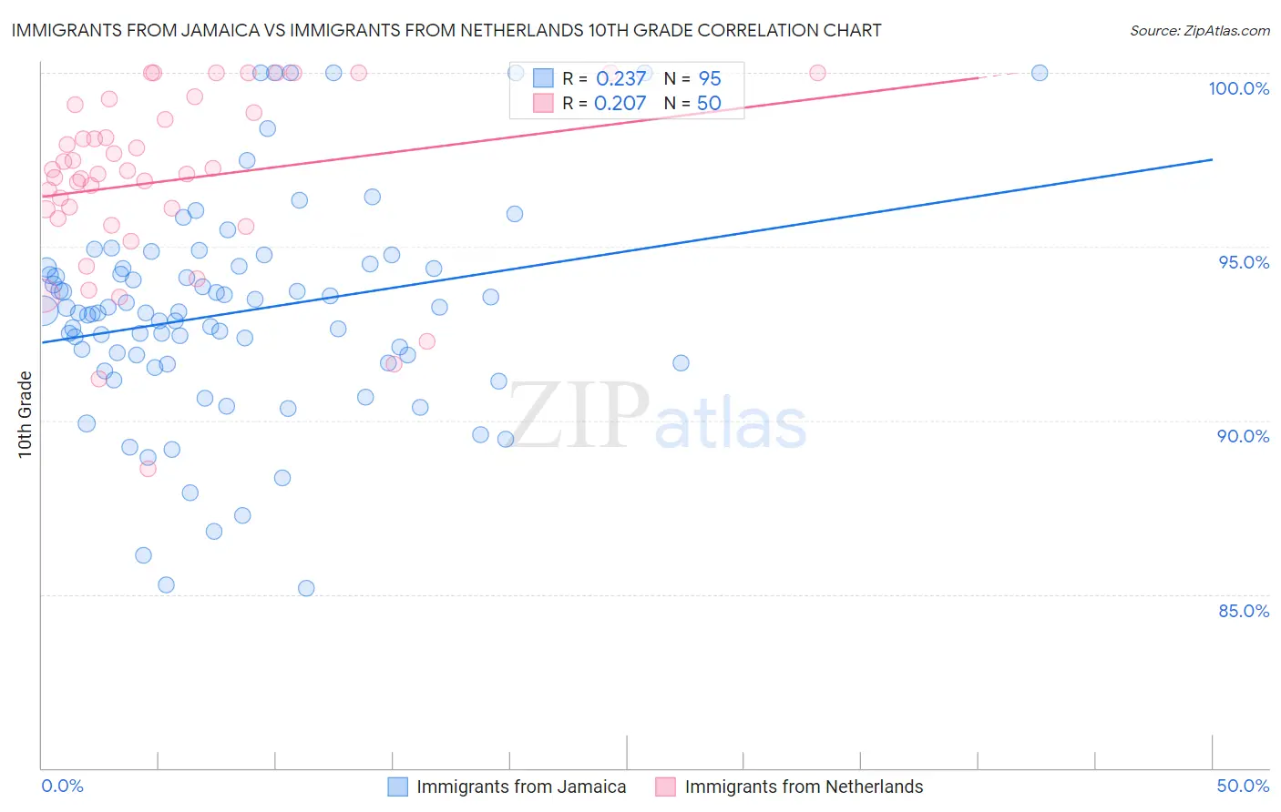 Immigrants from Jamaica vs Immigrants from Netherlands 10th Grade