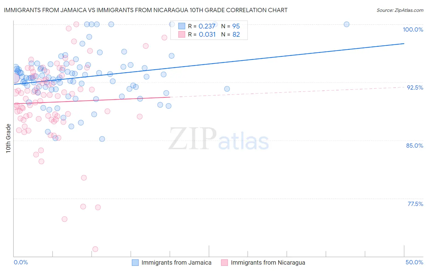 Immigrants from Jamaica vs Immigrants from Nicaragua 10th Grade