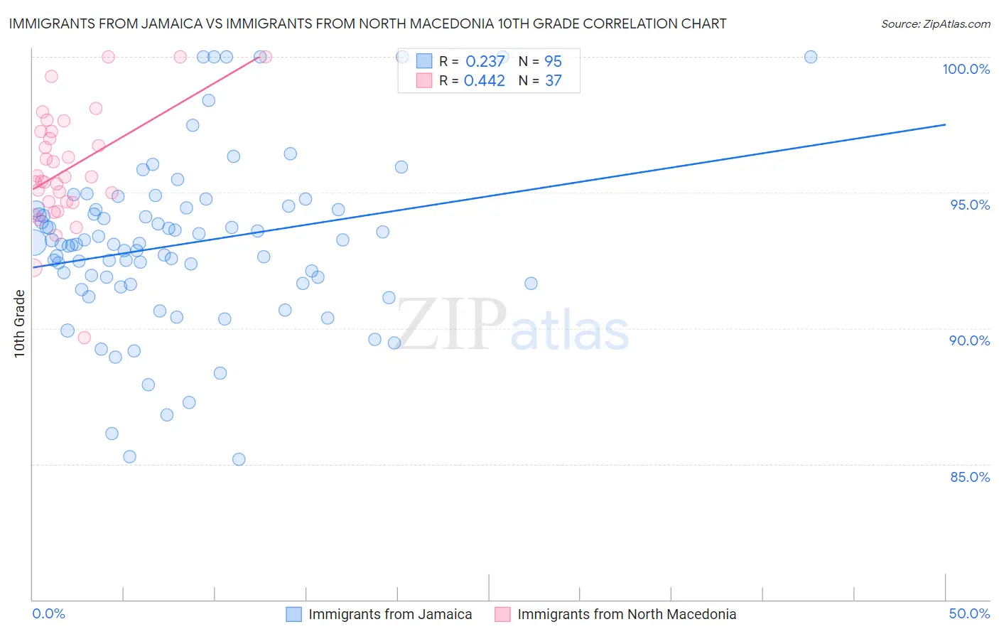 Immigrants from Jamaica vs Immigrants from North Macedonia 10th Grade