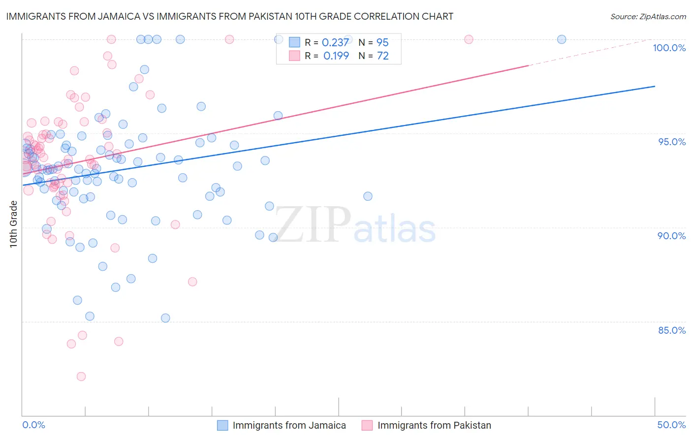 Immigrants from Jamaica vs Immigrants from Pakistan 10th Grade