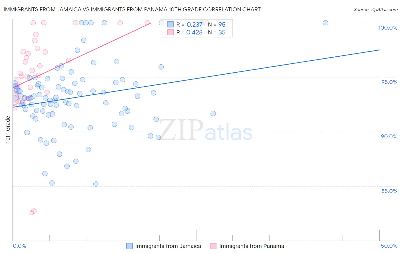 Immigrants from Jamaica vs Immigrants from Panama 10th Grade