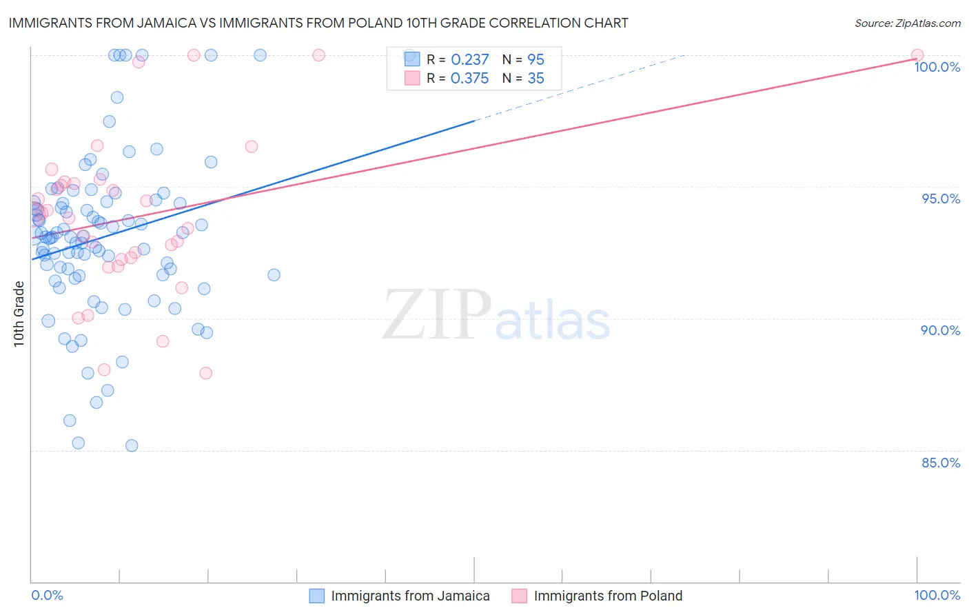 Immigrants from Jamaica vs Immigrants from Poland 10th Grade
