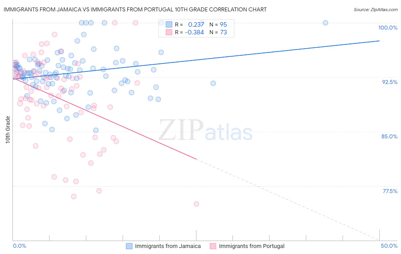 Immigrants from Jamaica vs Immigrants from Portugal 10th Grade