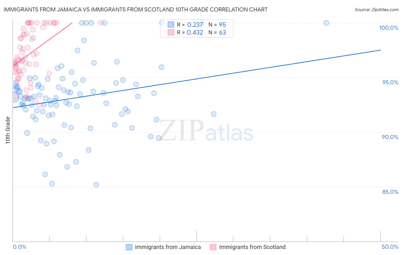 Immigrants from Jamaica vs Immigrants from Scotland 10th Grade