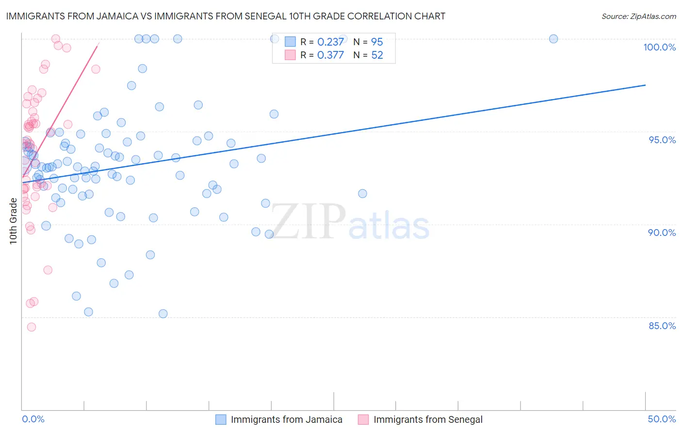 Immigrants from Jamaica vs Immigrants from Senegal 10th Grade