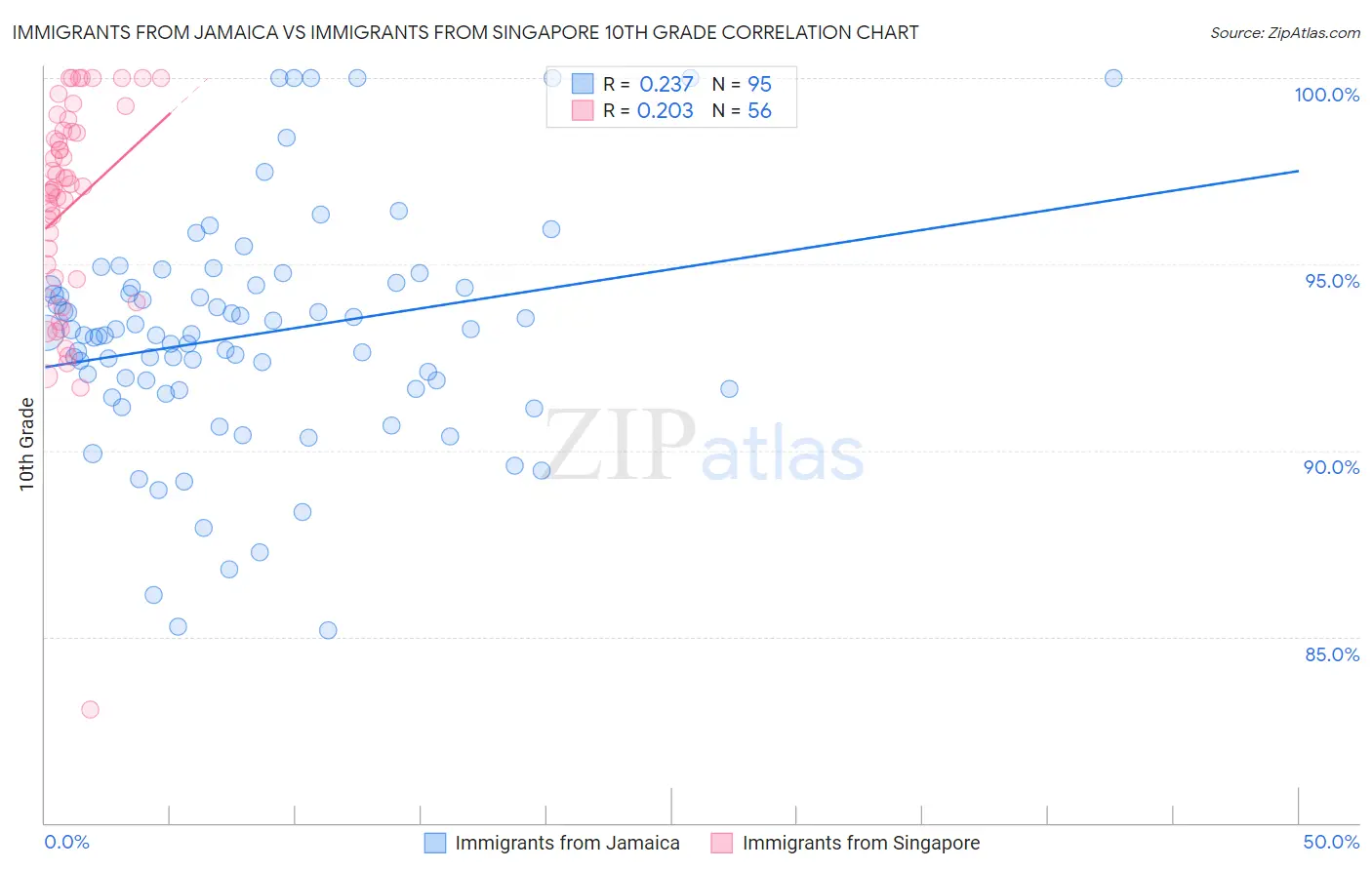 Immigrants from Jamaica vs Immigrants from Singapore 10th Grade