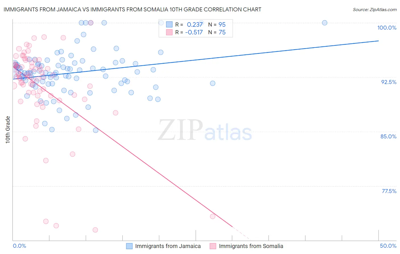 Immigrants from Jamaica vs Immigrants from Somalia 10th Grade