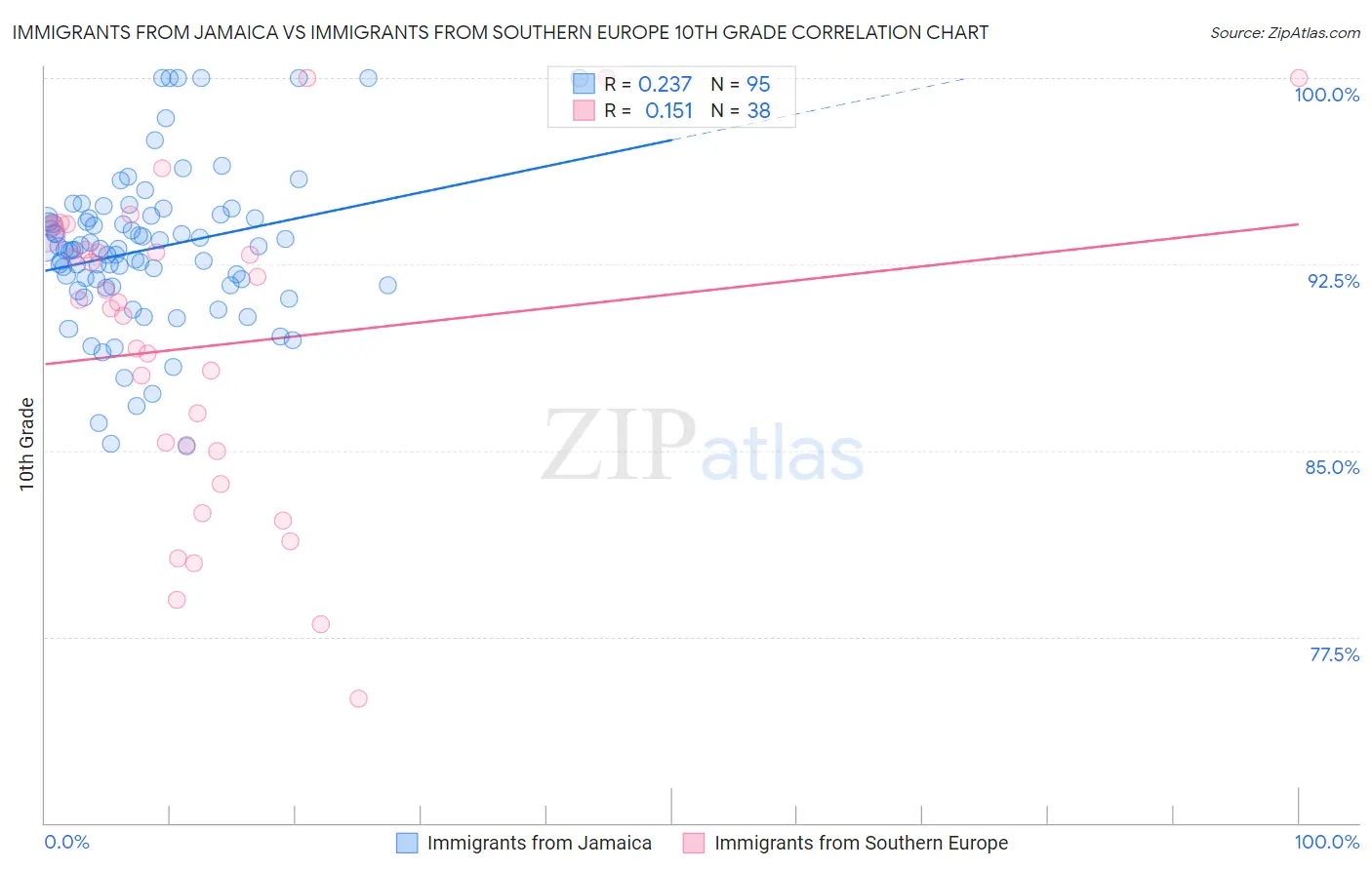 Immigrants from Jamaica vs Immigrants from Southern Europe 10th Grade