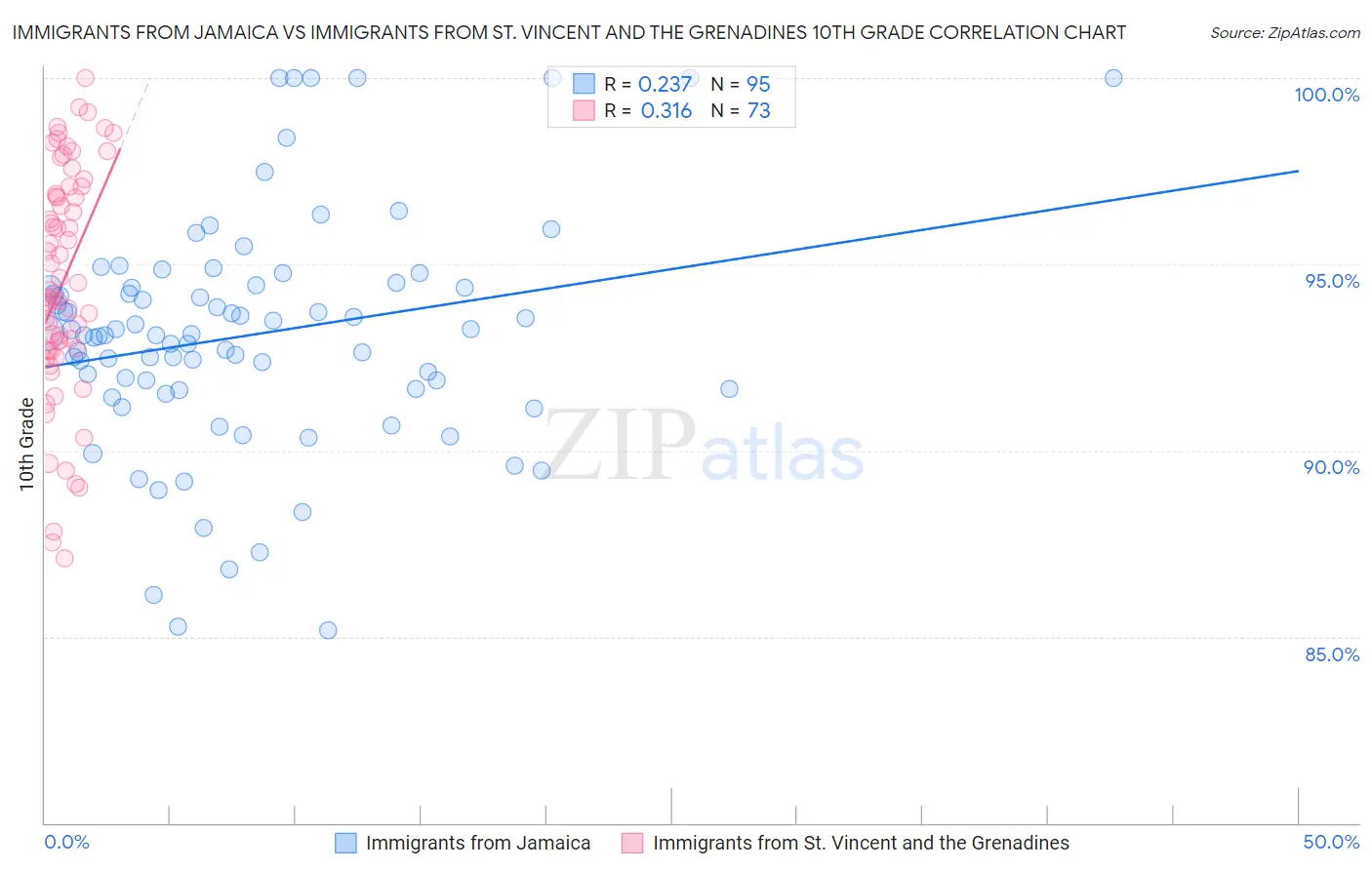 Immigrants from Jamaica vs Immigrants from St. Vincent and the Grenadines 10th Grade