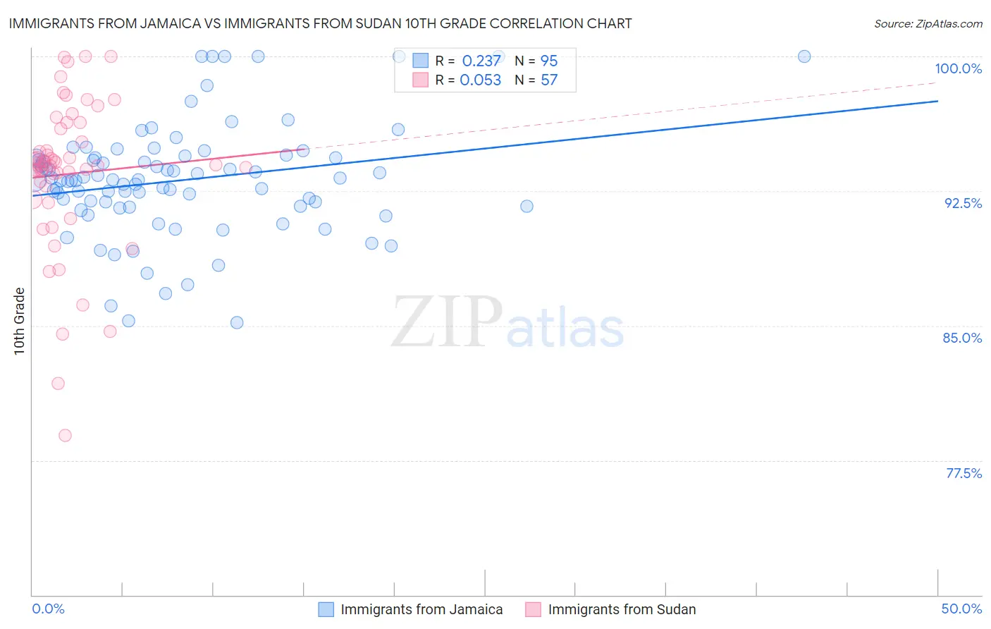 Immigrants from Jamaica vs Immigrants from Sudan 10th Grade