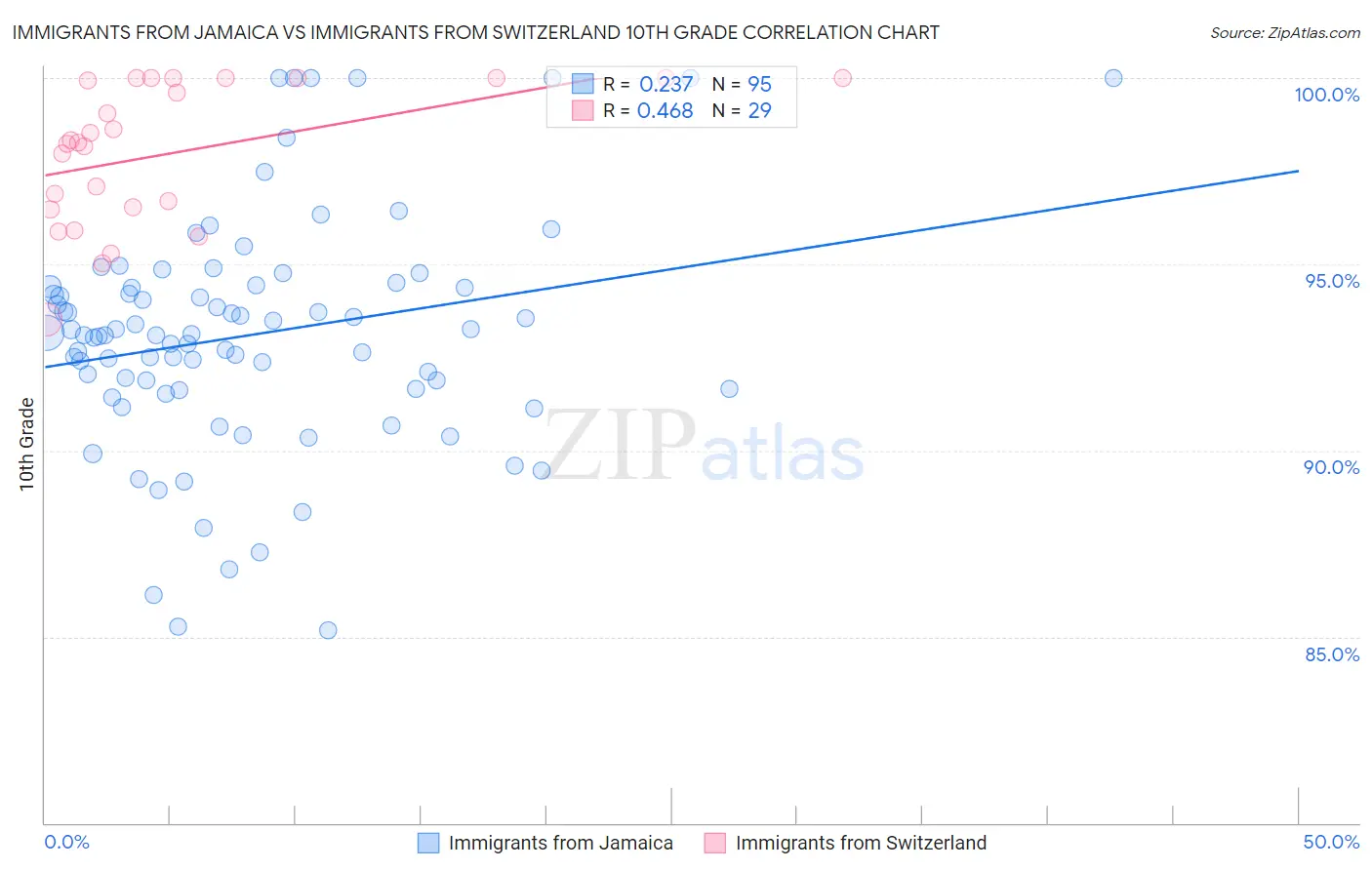 Immigrants from Jamaica vs Immigrants from Switzerland 10th Grade