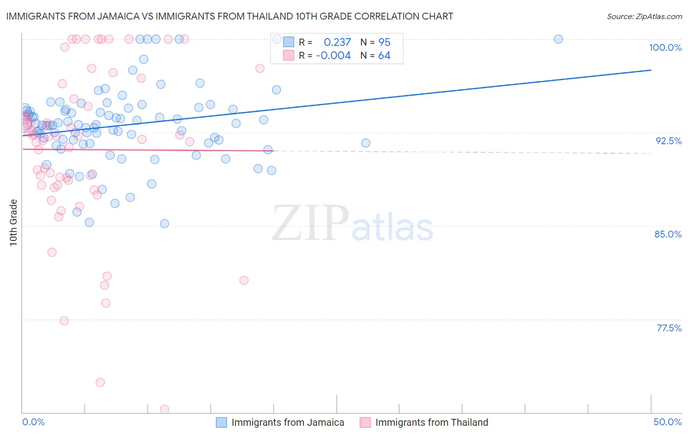 Immigrants from Jamaica vs Immigrants from Thailand 10th Grade