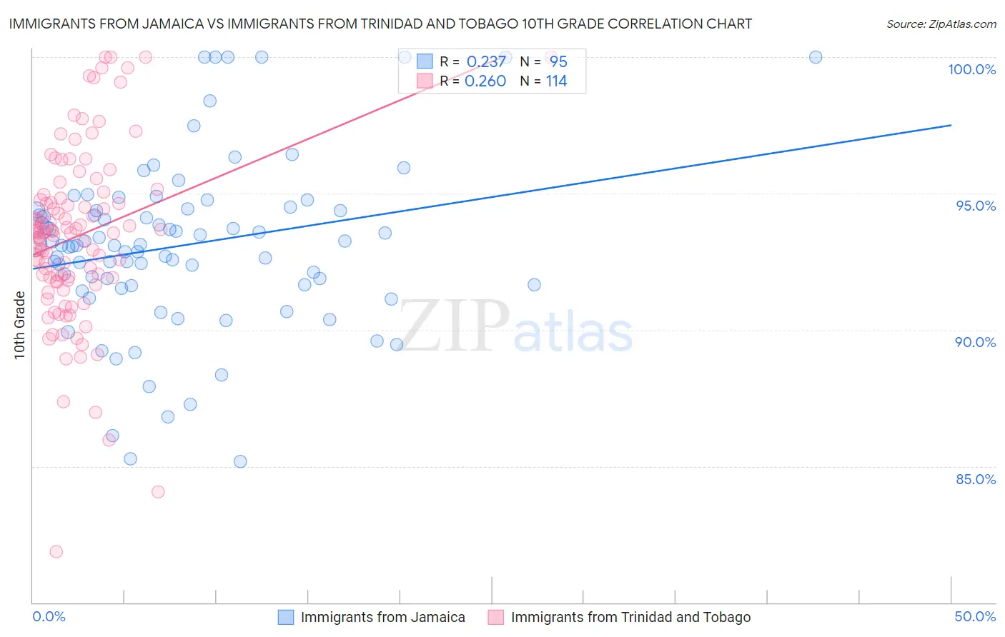 Immigrants from Jamaica vs Immigrants from Trinidad and Tobago 10th Grade