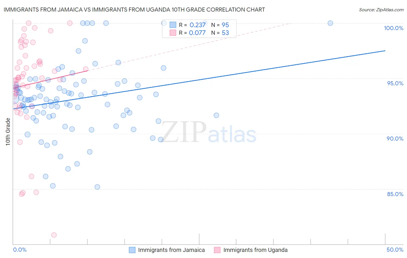 Immigrants from Jamaica vs Immigrants from Uganda 10th Grade