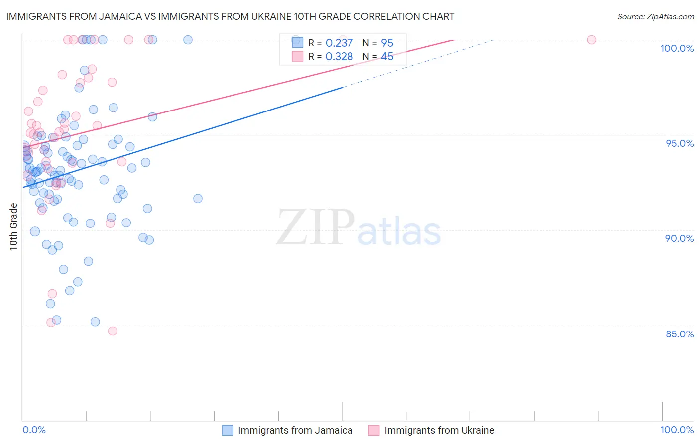 Immigrants from Jamaica vs Immigrants from Ukraine 10th Grade