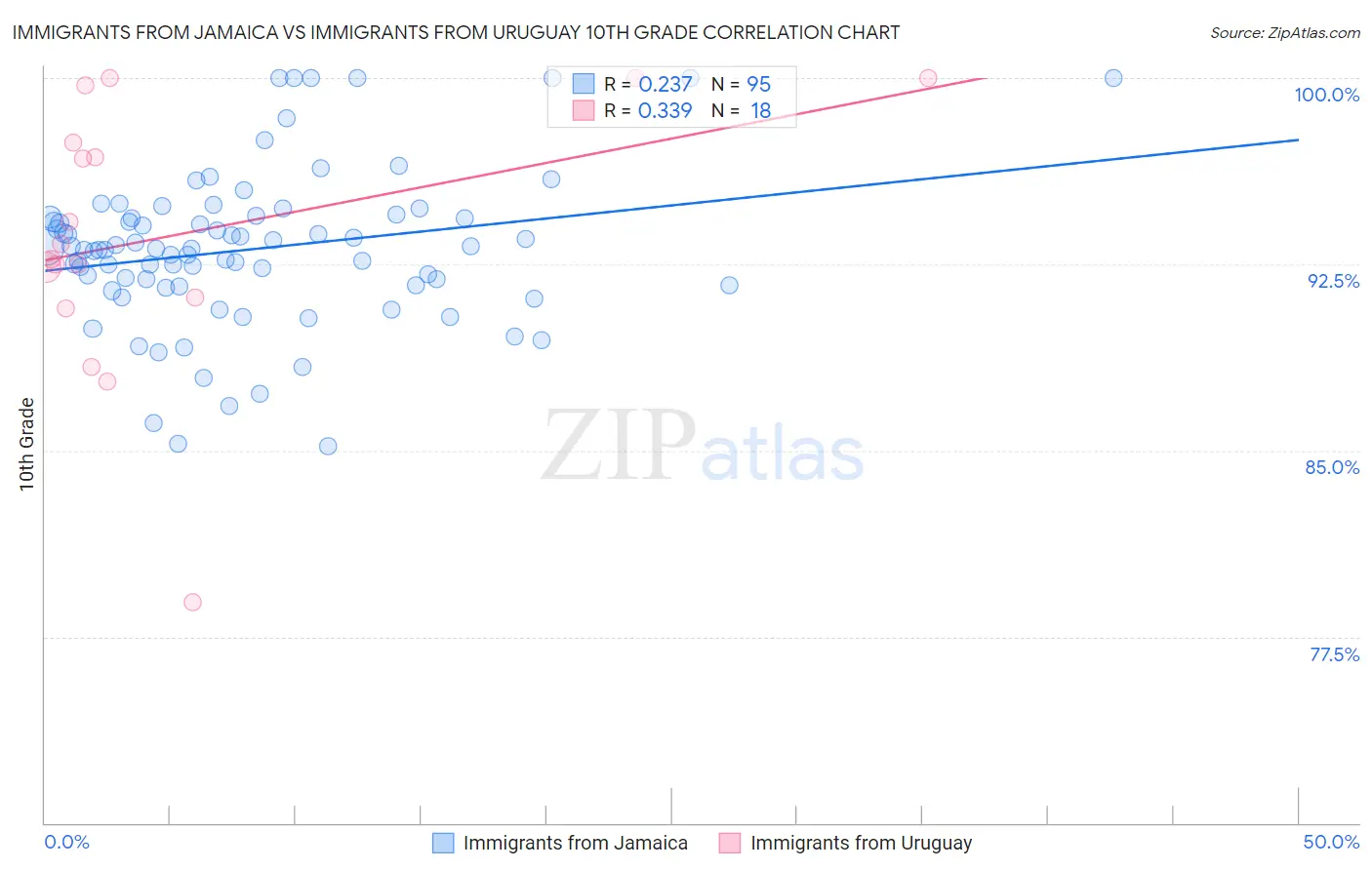 Immigrants from Jamaica vs Immigrants from Uruguay 10th Grade