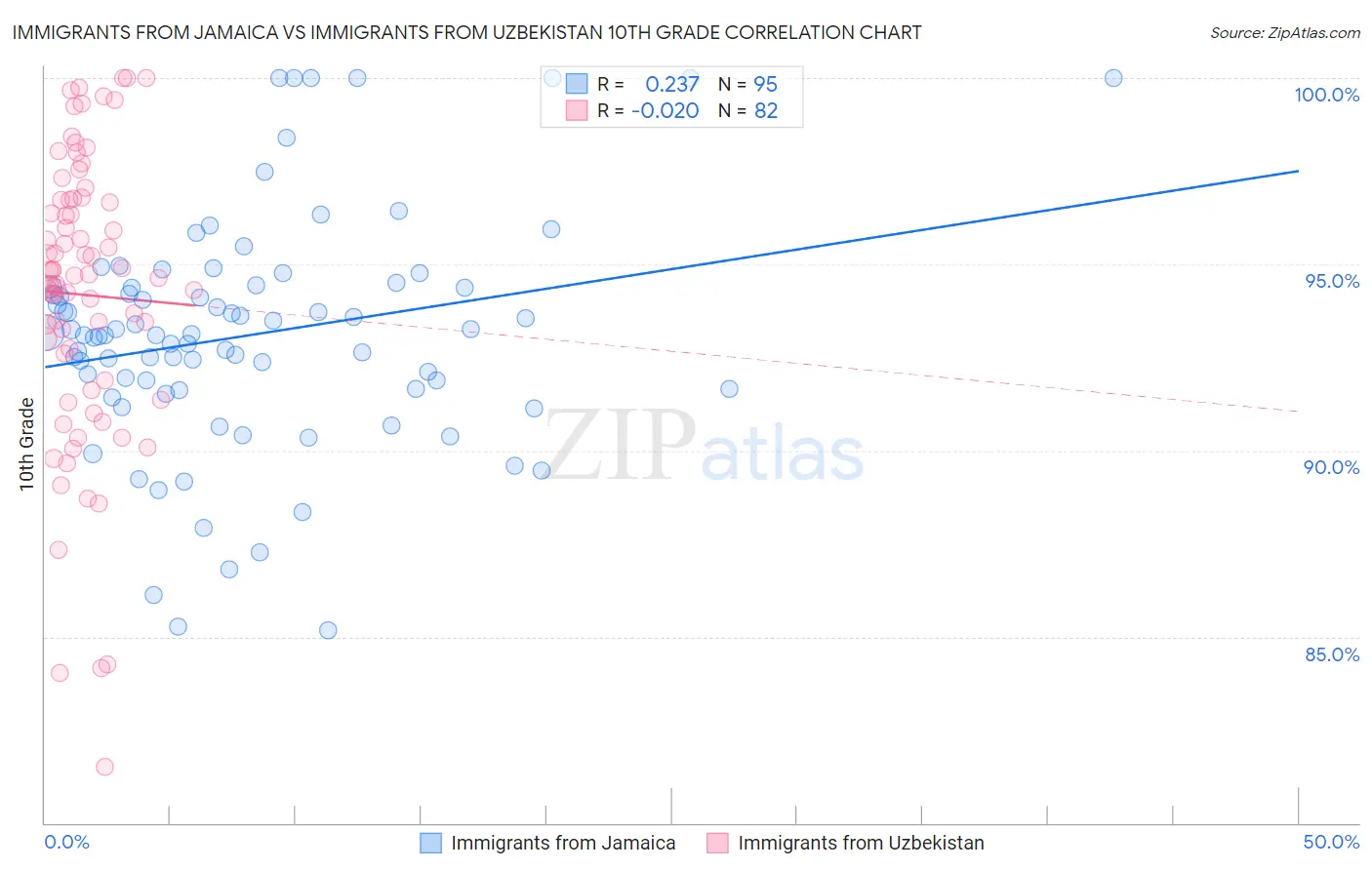 Immigrants from Jamaica vs Immigrants from Uzbekistan 10th Grade