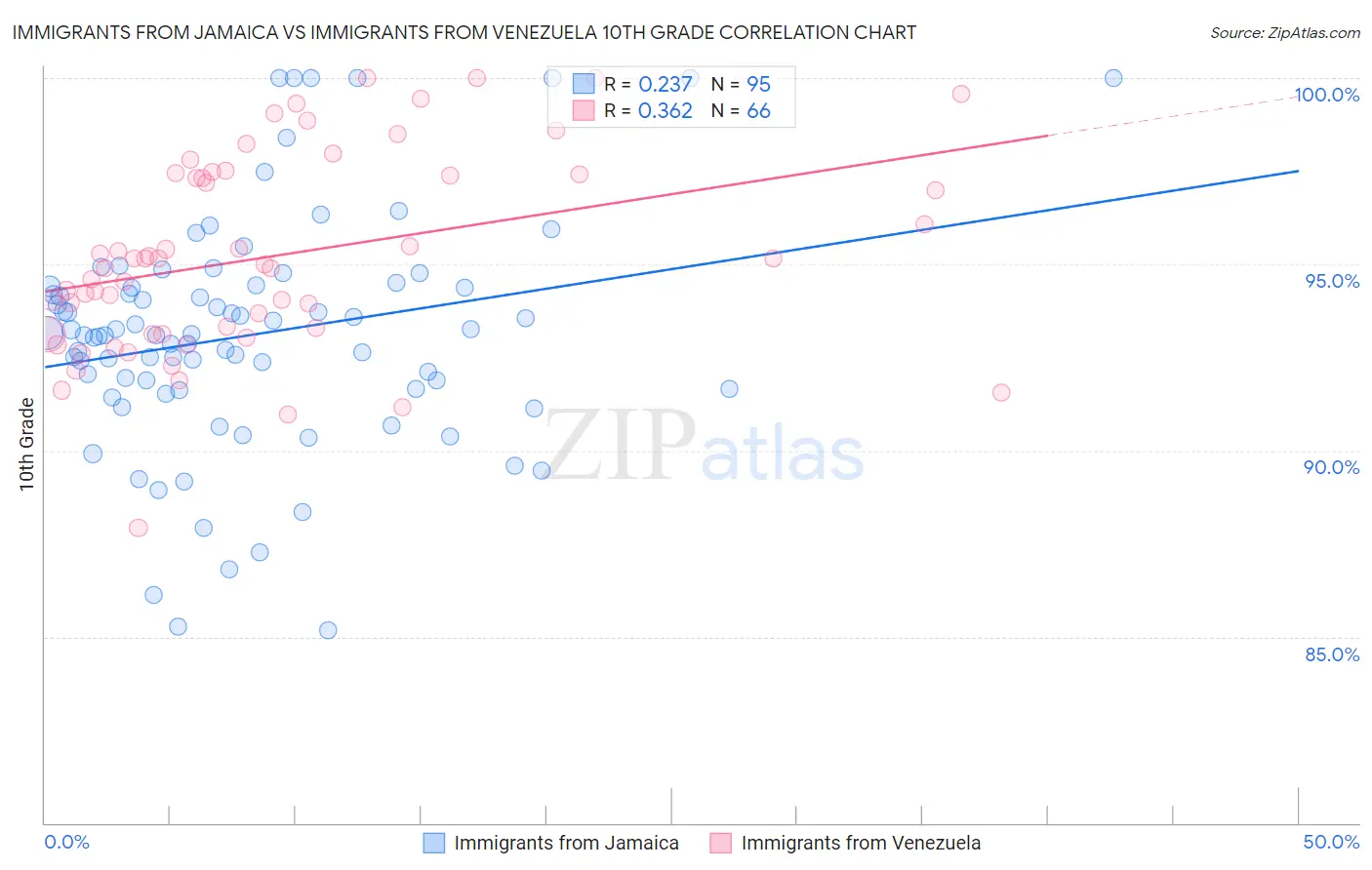 Immigrants from Jamaica vs Immigrants from Venezuela 10th Grade