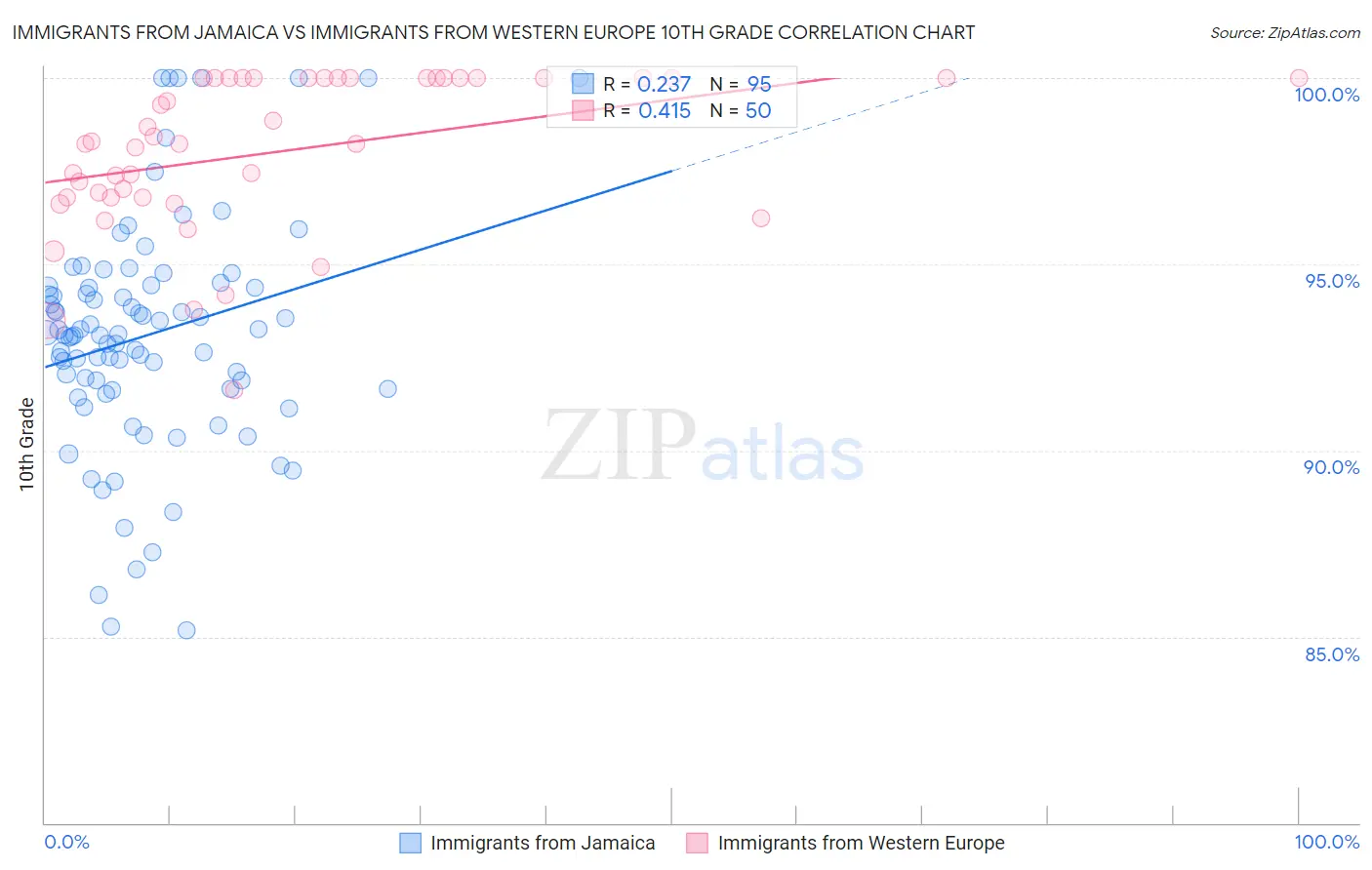 Immigrants from Jamaica vs Immigrants from Western Europe 10th Grade