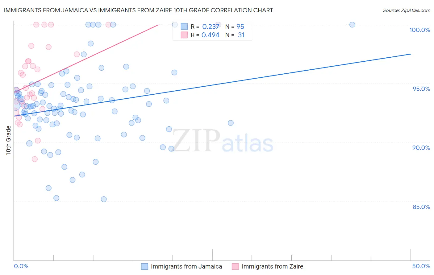 Immigrants from Jamaica vs Immigrants from Zaire 10th Grade