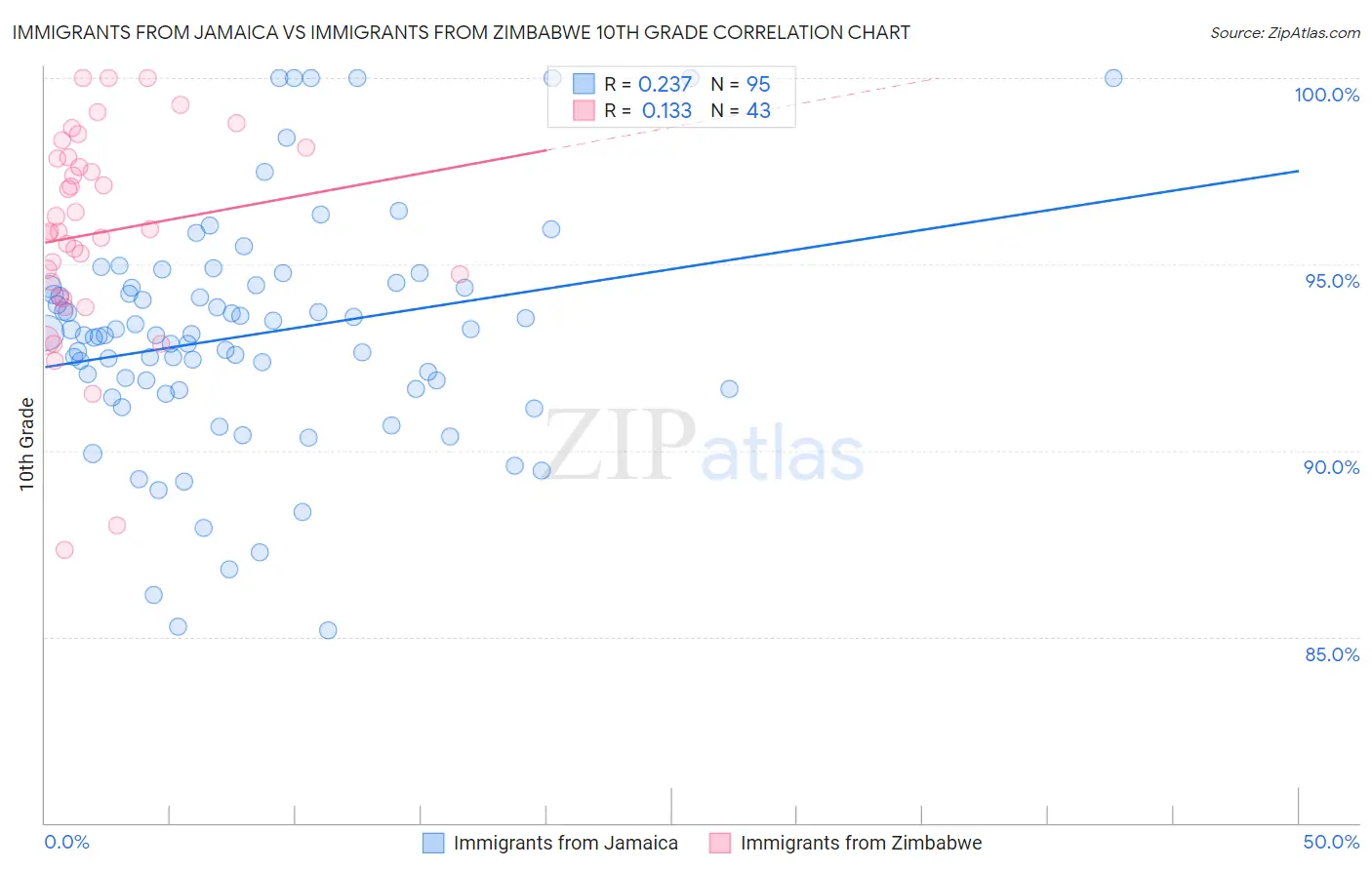 Immigrants from Jamaica vs Immigrants from Zimbabwe 10th Grade