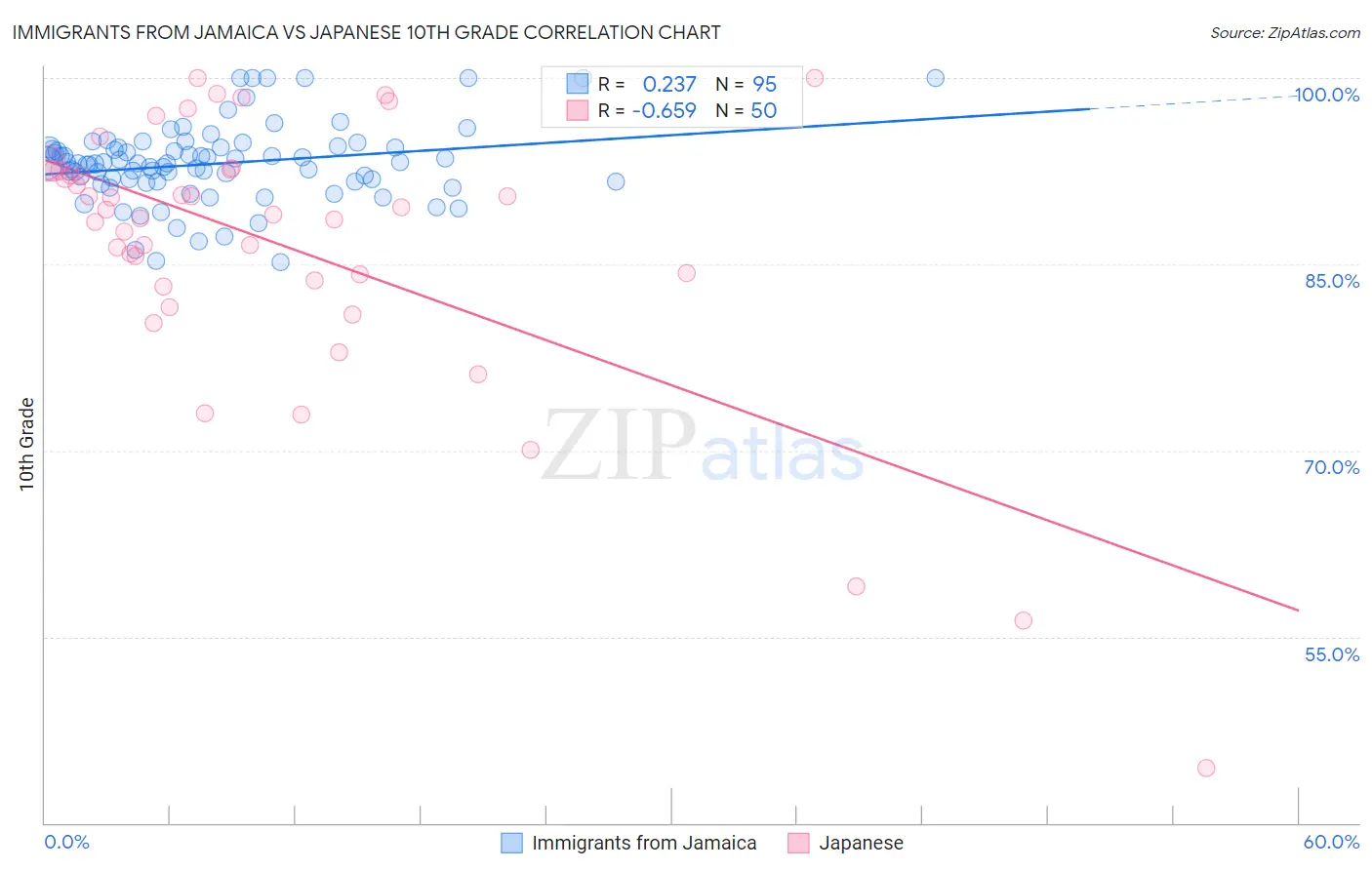 Immigrants from Jamaica vs Japanese 10th Grade