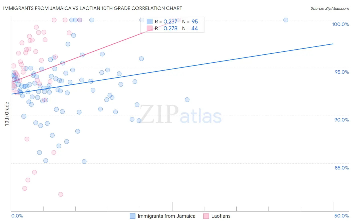 Immigrants from Jamaica vs Laotian 10th Grade