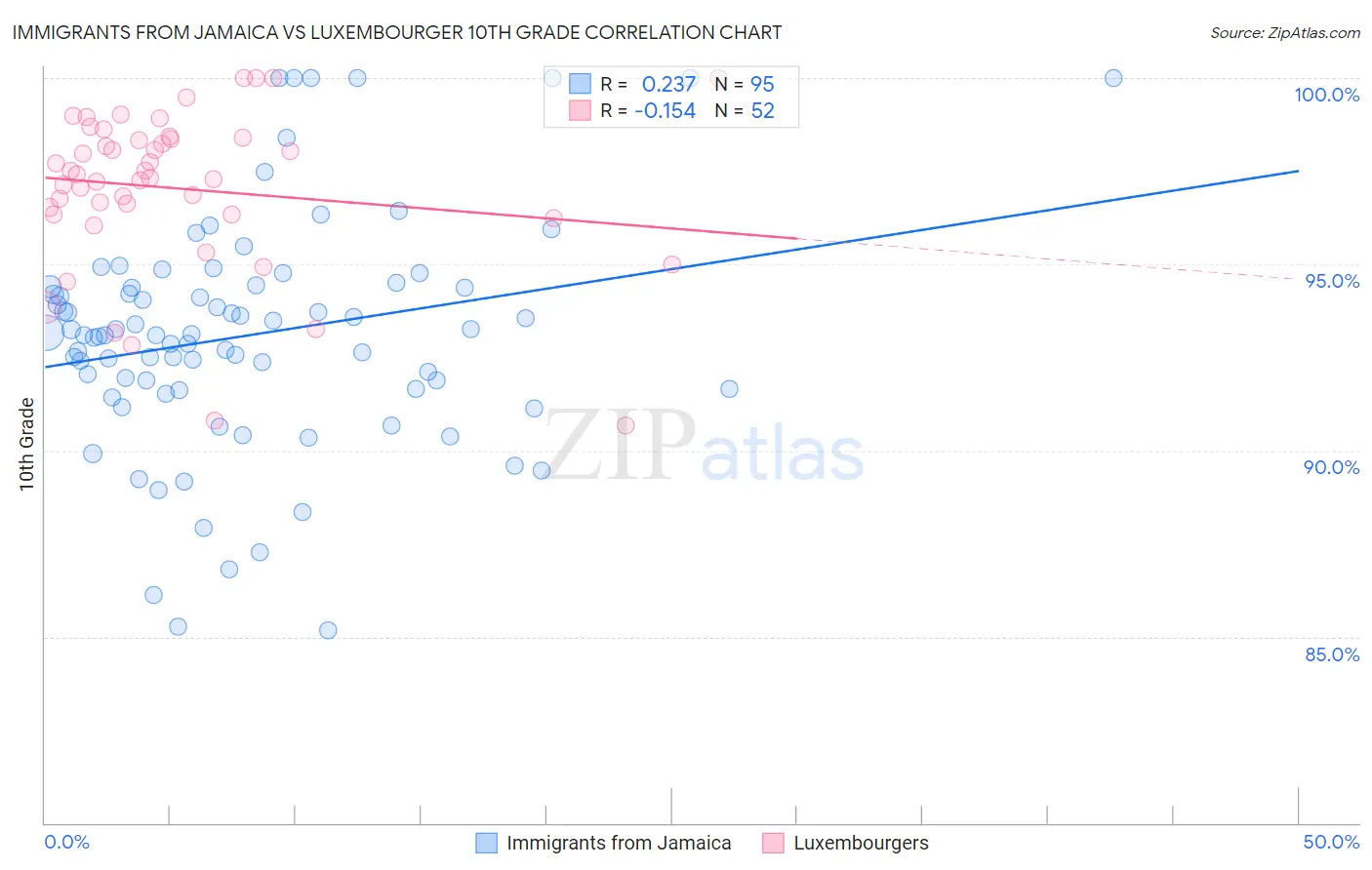 Immigrants from Jamaica vs Luxembourger 10th Grade