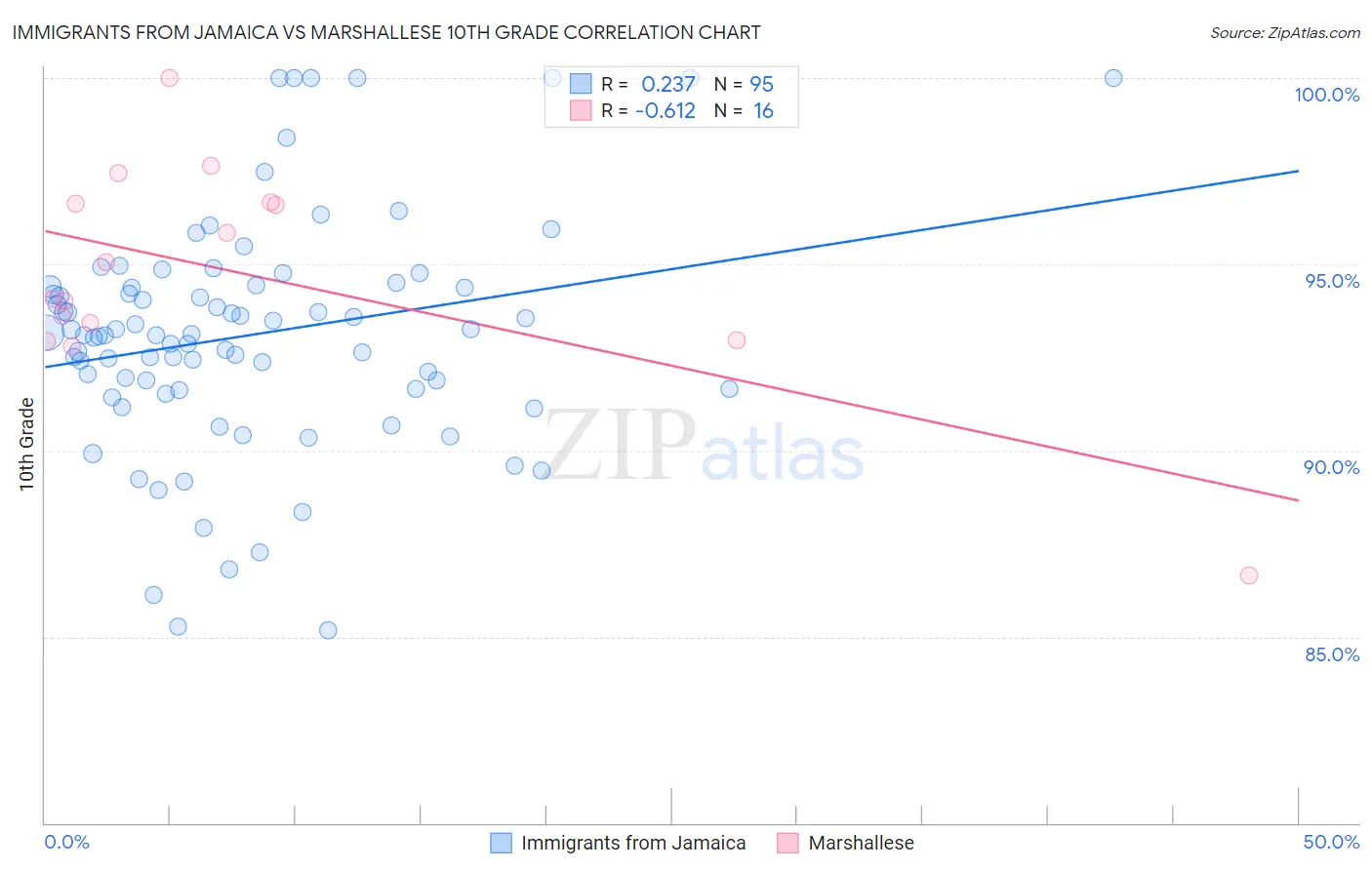 Immigrants from Jamaica vs Marshallese 10th Grade