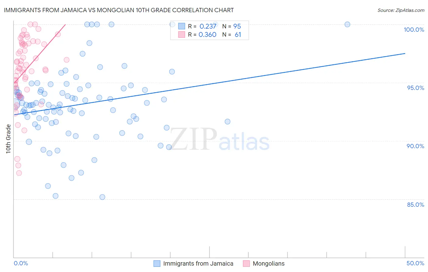 Immigrants from Jamaica vs Mongolian 10th Grade