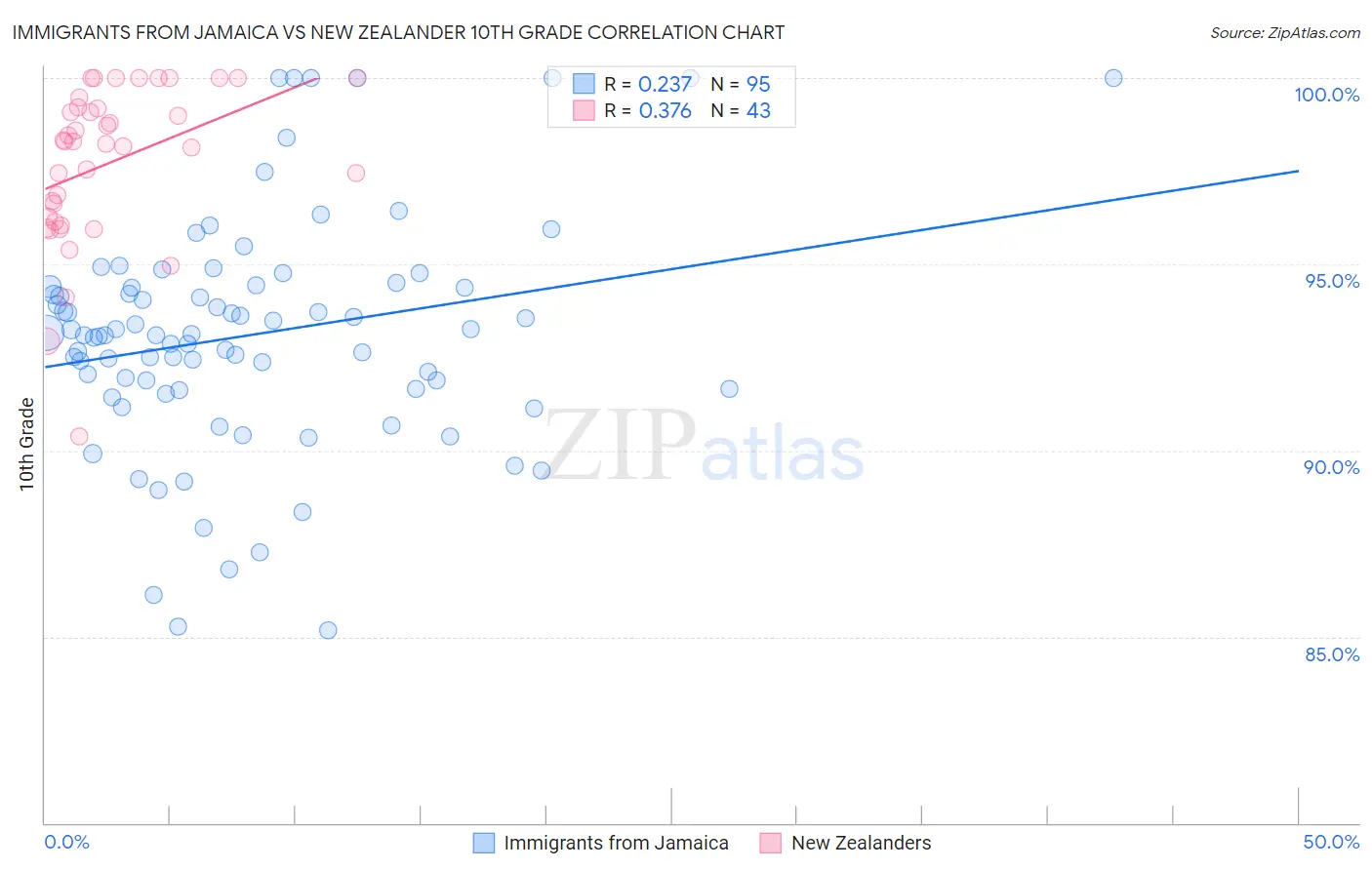 Immigrants from Jamaica vs New Zealander 10th Grade