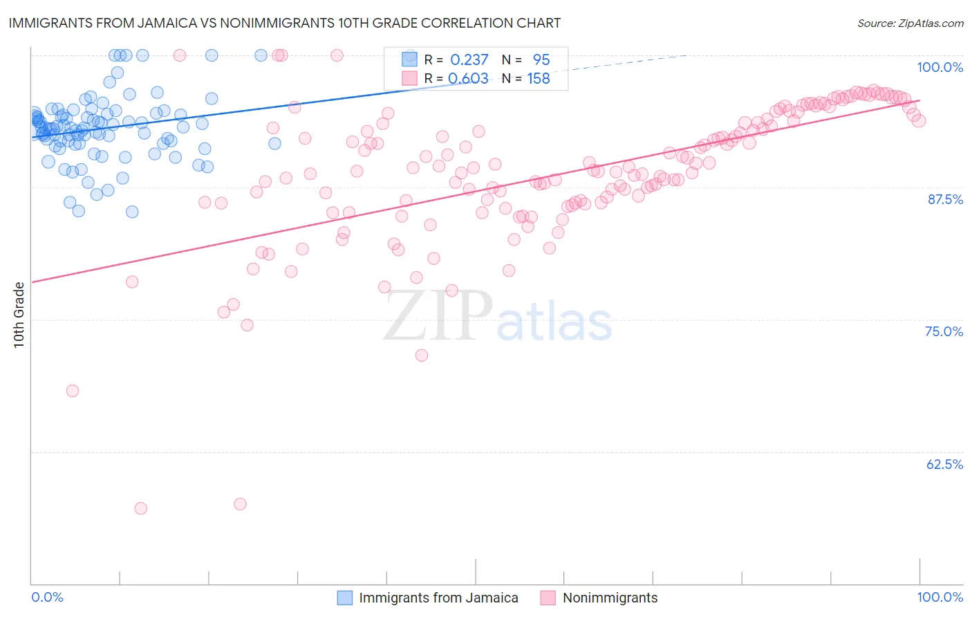 Immigrants from Jamaica vs Nonimmigrants 10th Grade