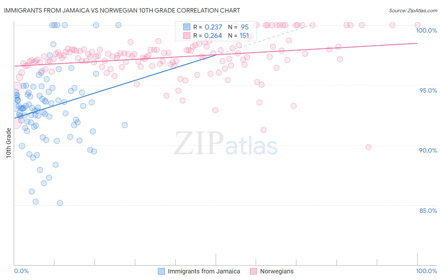 Immigrants from Jamaica vs Norwegian 10th Grade