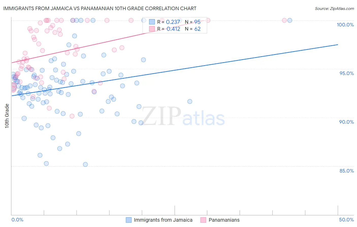 Immigrants from Jamaica vs Panamanian 10th Grade