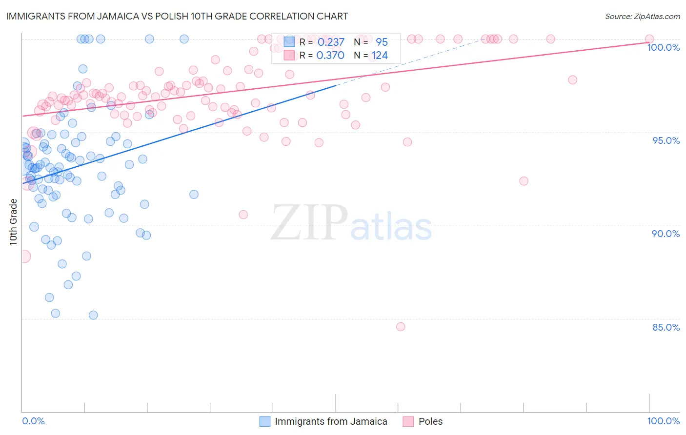 Immigrants from Jamaica vs Polish 10th Grade