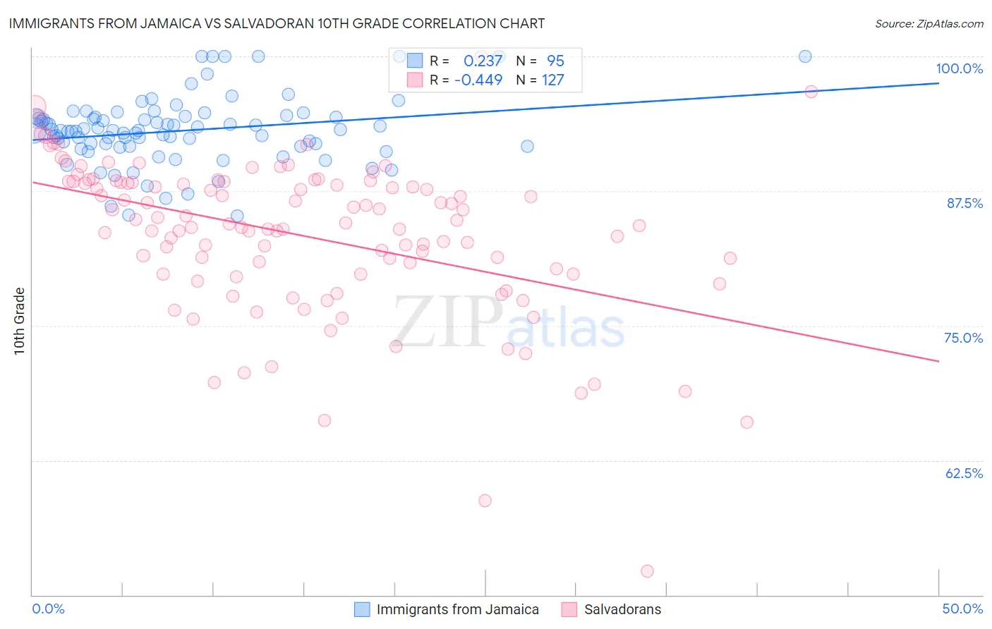 Immigrants from Jamaica vs Salvadoran 10th Grade