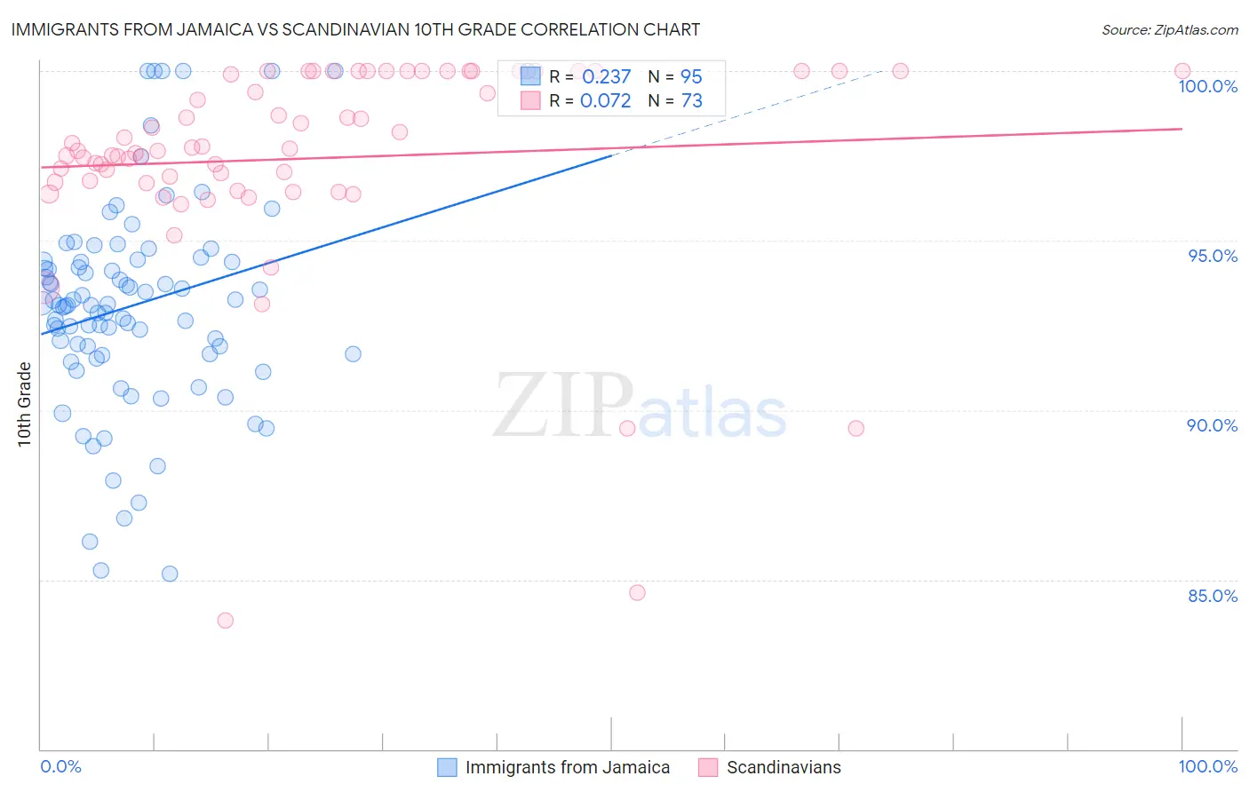 Immigrants from Jamaica vs Scandinavian 10th Grade