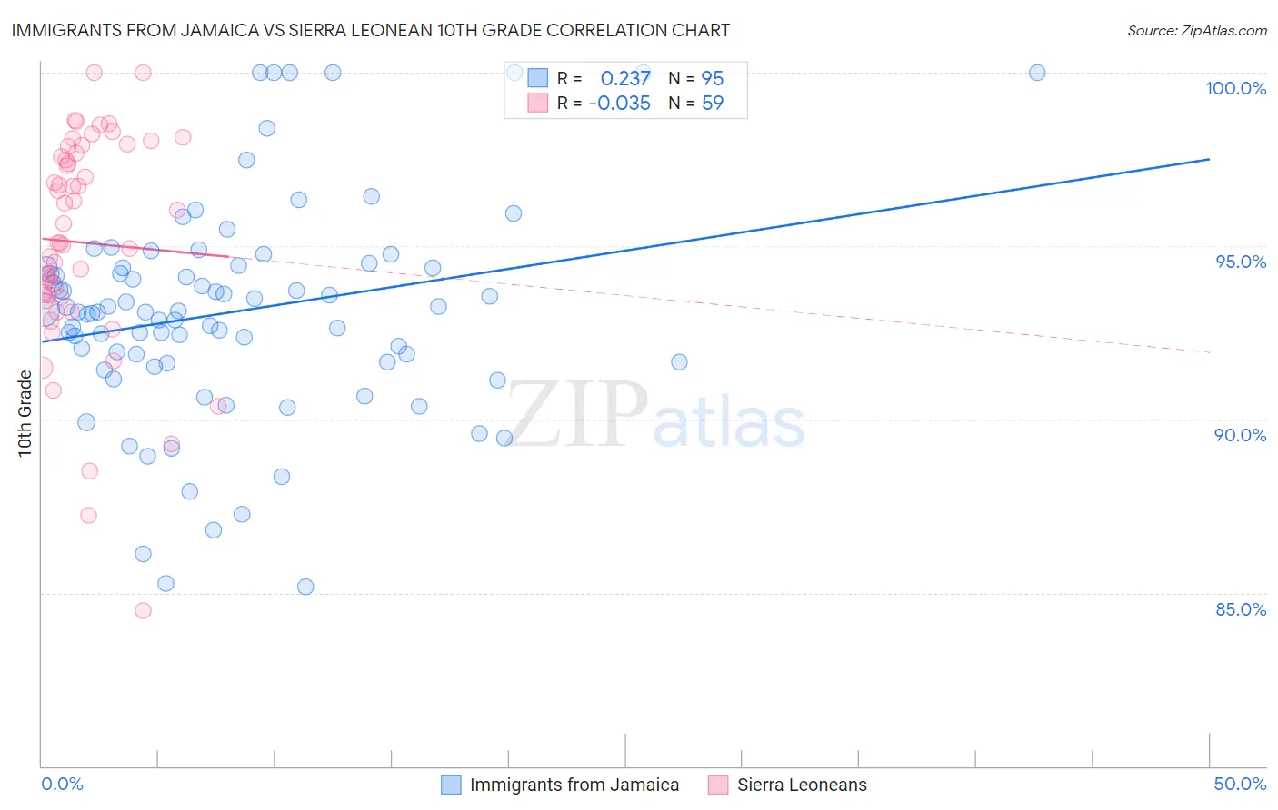 Immigrants from Jamaica vs Sierra Leonean 10th Grade