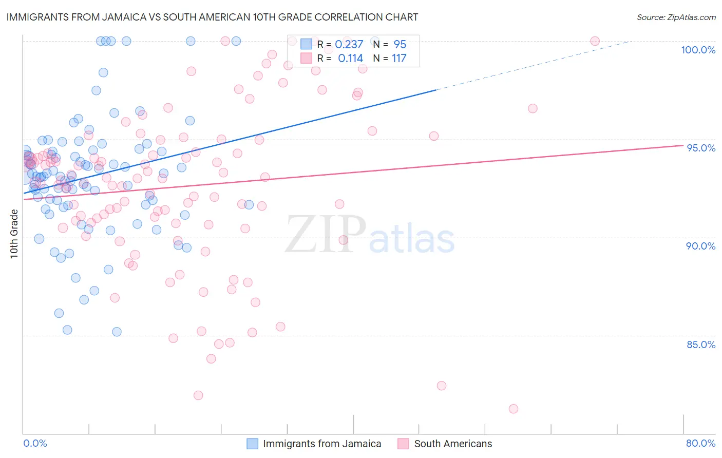 Immigrants from Jamaica vs South American 10th Grade