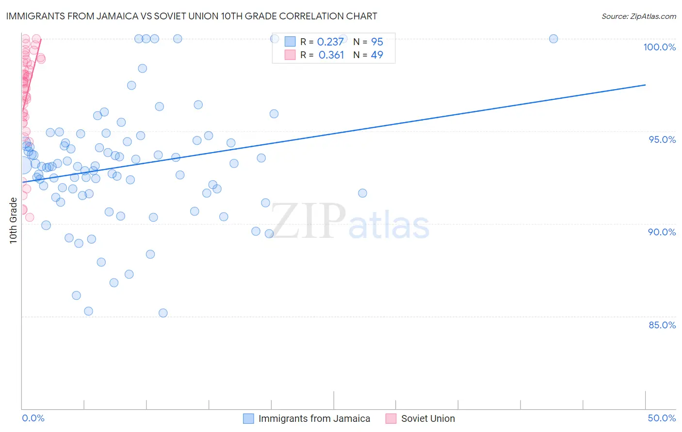 Immigrants from Jamaica vs Soviet Union 10th Grade